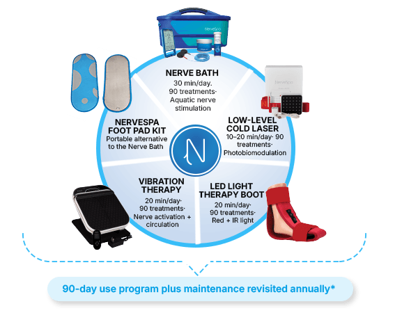 NerveSpa Neuropathy Program protocol wheel
